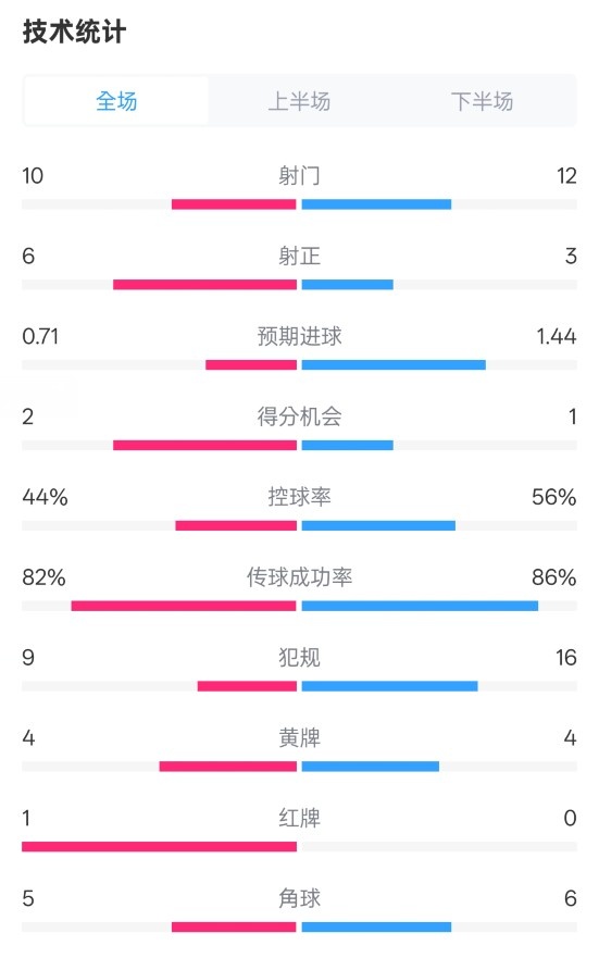  曼聯(lián)3-2伊鎮(zhèn)數(shù)據(jù)：射門10-12，射正6-3，控球率44%-56%，紅牌1-0