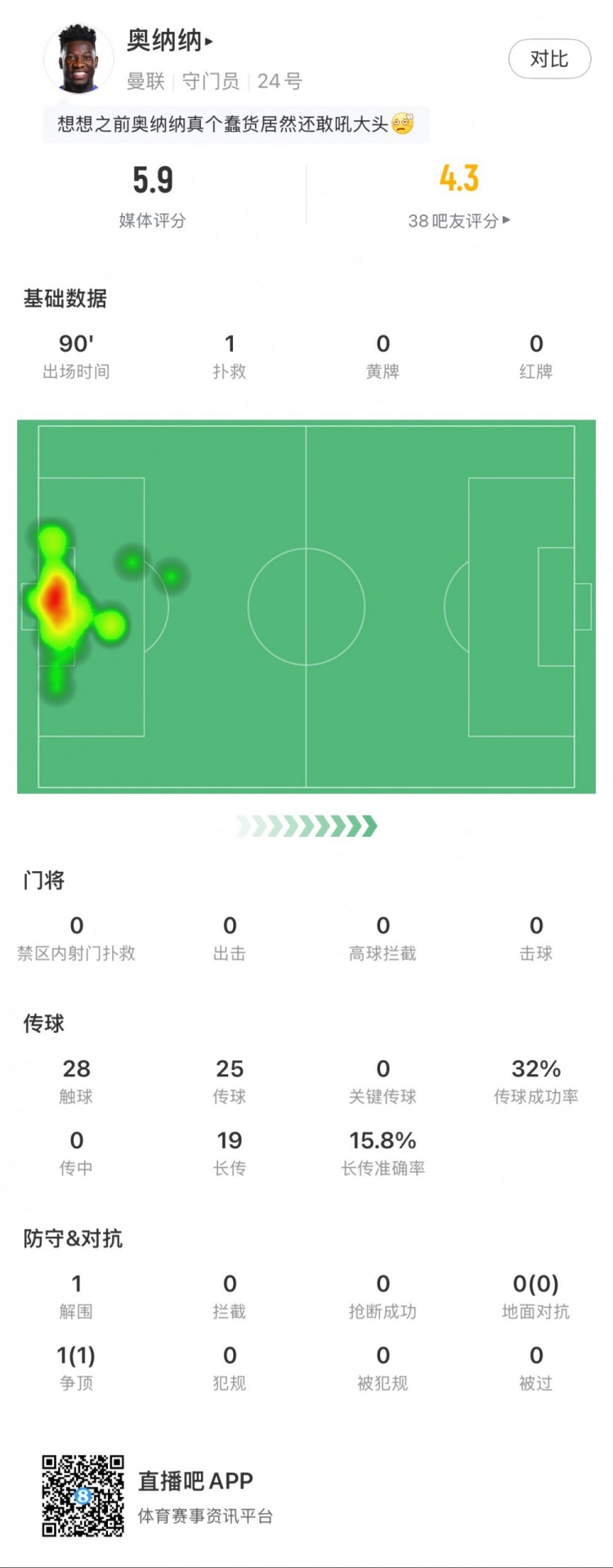  奧納納本場數(shù)據(jù)：1次撲救，19次長傳3次成功，只獲評5.9分