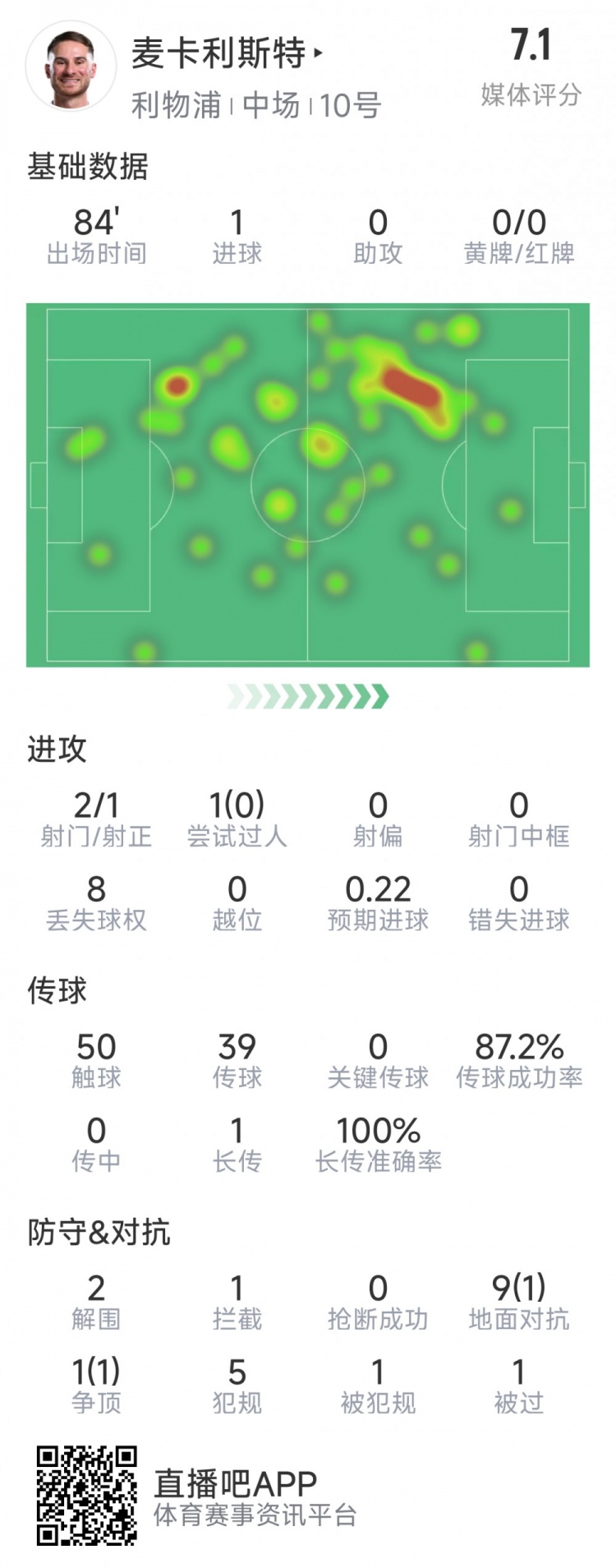  麥卡利斯特本場(chǎng)數(shù)據(jù)：1粒進(jìn)球，2射1正，2次解圍