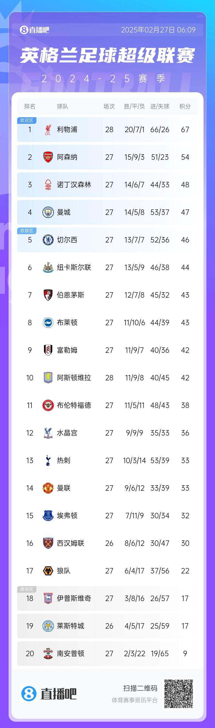  英超積分榜：利物浦先賽13分領(lǐng)跑 阿森納第2、森林第3、曼城第4