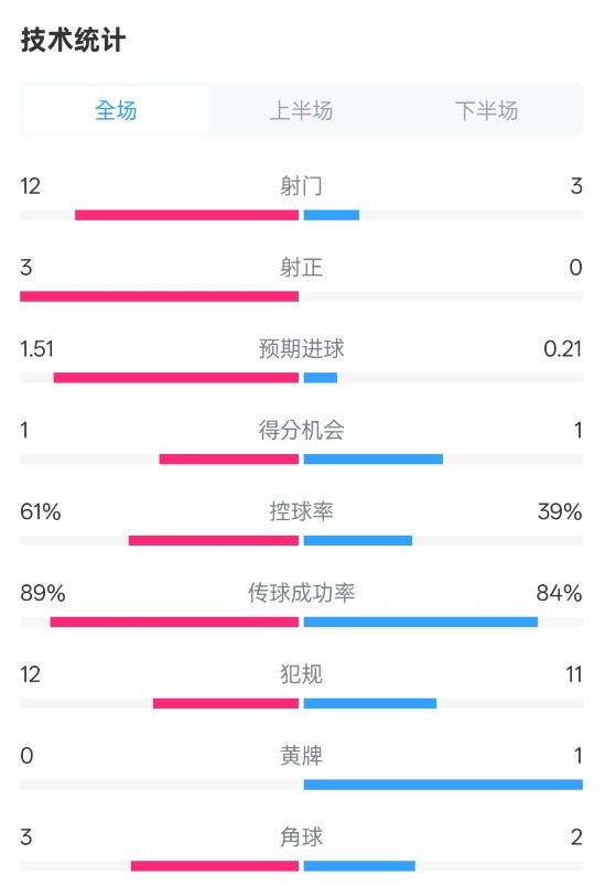  利物浦2-0紐卡全場數(shù)據(jù)：射門12-3，射正3-0，控球率61%-39%