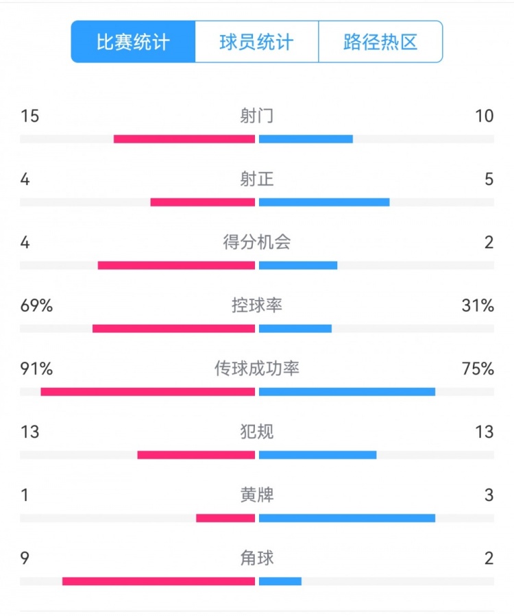  點(diǎn)球告負(fù)！尤文恩波利數(shù)據(jù)：射門15-10，射正4-5，得分機(jī)會(huì)4-2