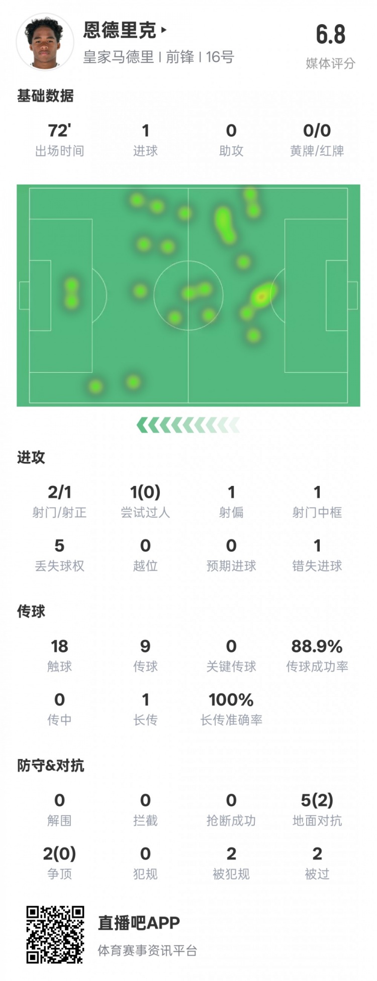  恩德里克本場數(shù)據(jù)：1進(jìn)球1中框1錯(cuò)失進(jìn)球機(jī)會(huì)，評分6.8