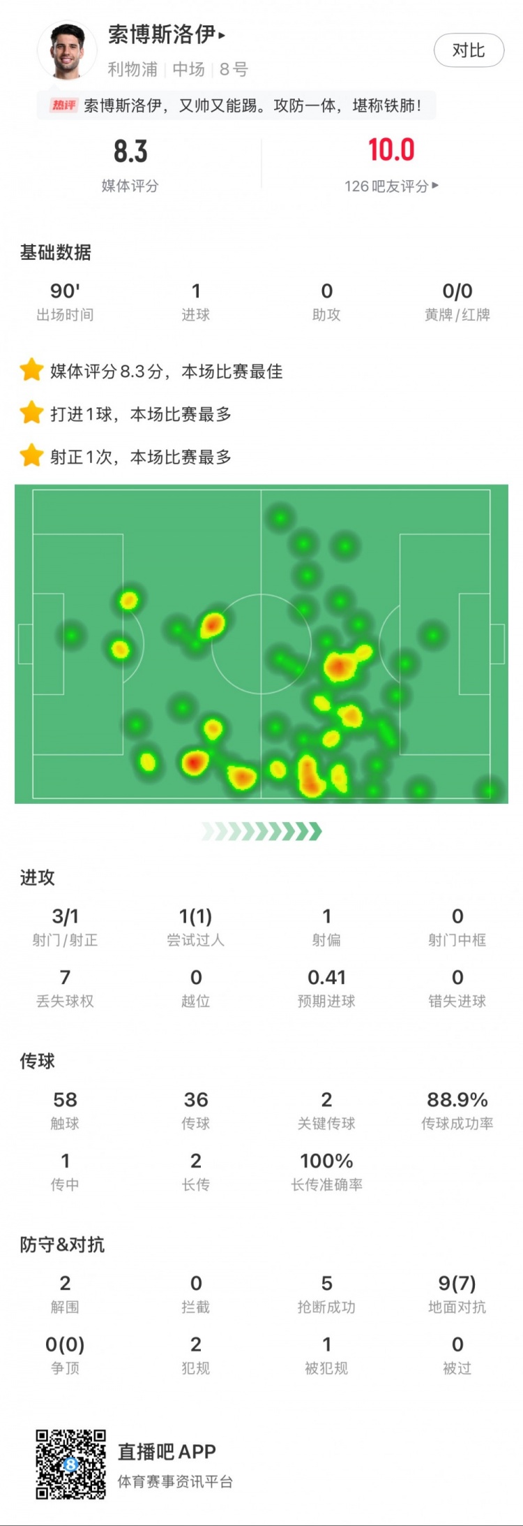  索博斯洛伊本場1粒進(jìn)球，2次關(guān)鍵傳球，5次搶斷，9次對抗贏7次