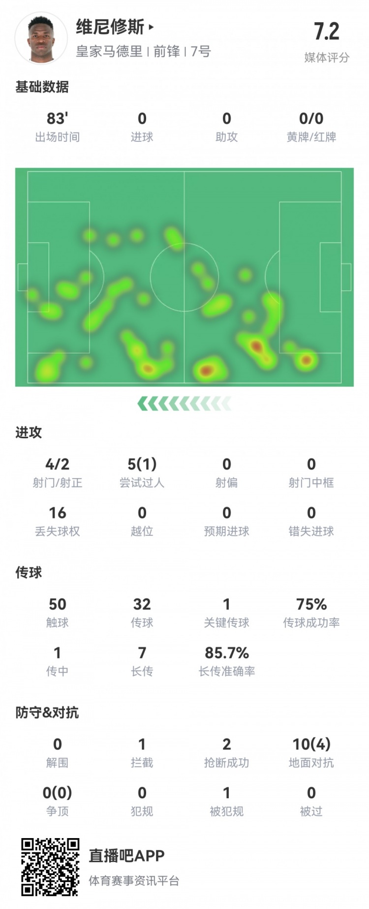  維尼修斯數(shù)據(jù)：4射2正1過人，1次關(guān)鍵傳球，6次成功長傳，評分7.2
