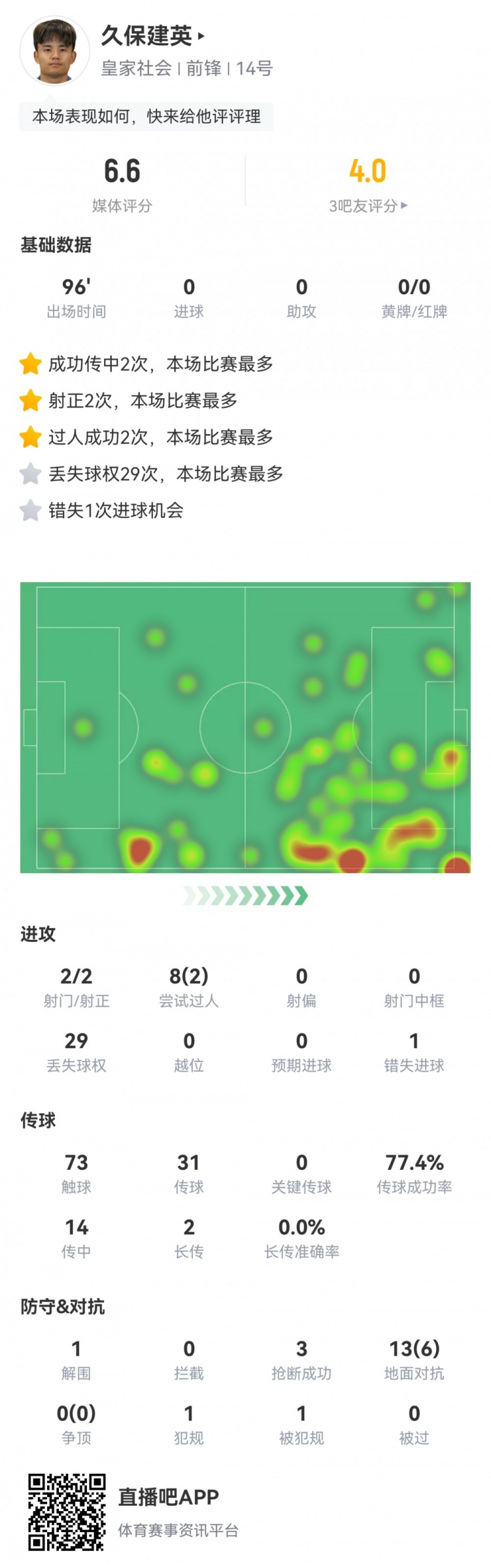  久保建英數(shù)據(jù)：2射2正，1次錯(cuò)失進(jìn)球，29次丟失球權(quán)，評(píng)分僅6.6