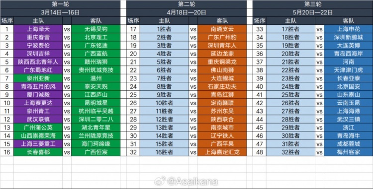  2025足協(xié)杯第一輪、第二輪、第三輪對(duì)陣抽簽結(jié)果 ???