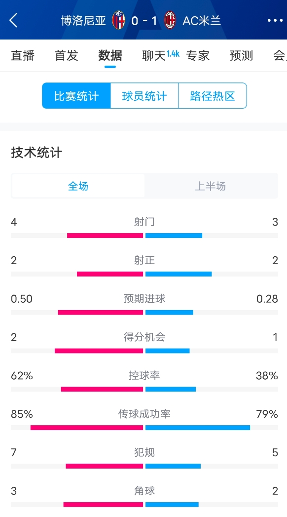  米蘭vs博洛尼亞半場數(shù)據(jù)：米蘭多項數(shù)據(jù)落后，射門3-4，射正2-2