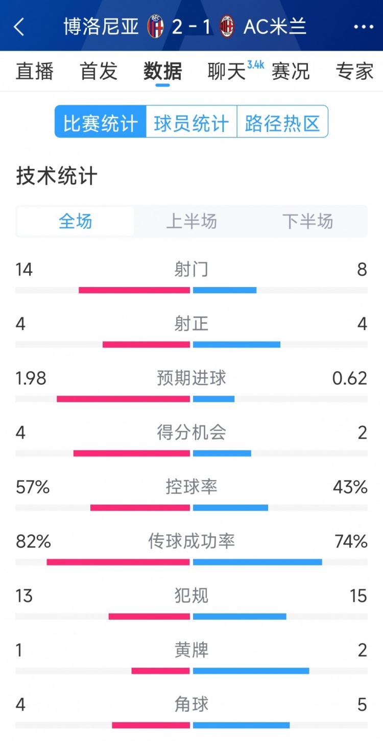  AC米蘭1-2博洛尼亞全場(chǎng)數(shù)據(jù)：射門8-14，射正4-4，得分機(jī)會(huì)2-4