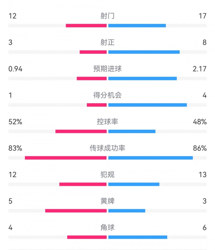  拜仁3-1斯圖加特?cái)?shù)據(jù)：射門17-13，射正8-3，得分機(jī)會(huì)4-1