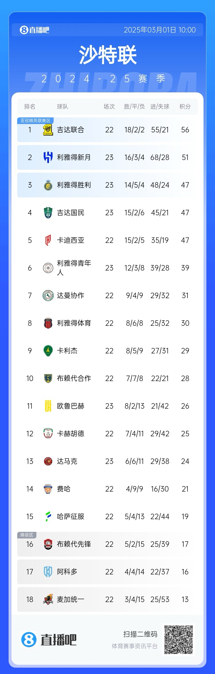  二人轉(zhuǎn)？沙特聯(lián)近5年冠軍新月4座聯(lián)合1座，今年聯(lián)合大概率再奪冠