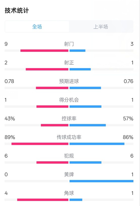  貝蒂斯半場(chǎng)1-1皇馬數(shù)據(jù)：射門9-3。射正2-1，控球率43%-57%