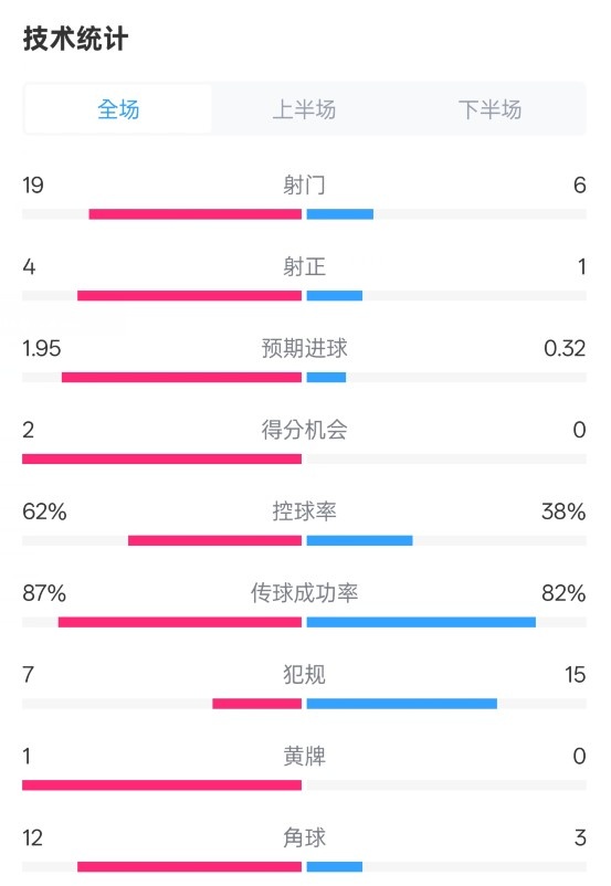 那不勒斯1-1國(guó)米數(shù)據(jù)：射門19-6，射正4-1，控球率62%-38%