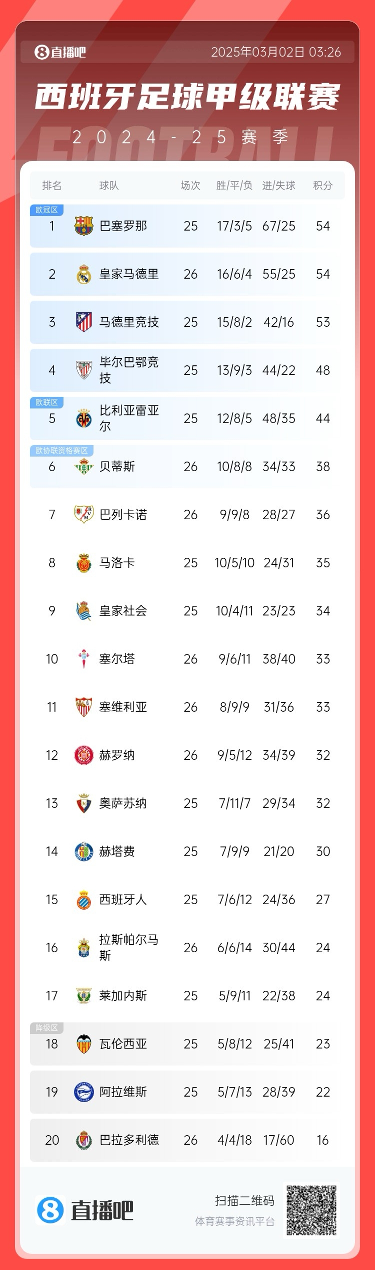  近5輪僅1勝，西甲積分榜：皇馬遭逆轉(zhuǎn)仍排第二，先賽與巴薩同分