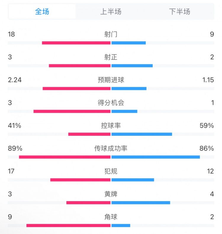  貝蒂斯2-1皇馬全場數(shù)據(jù)：射門18-9，射正3-2，得分機(jī)會3-1
