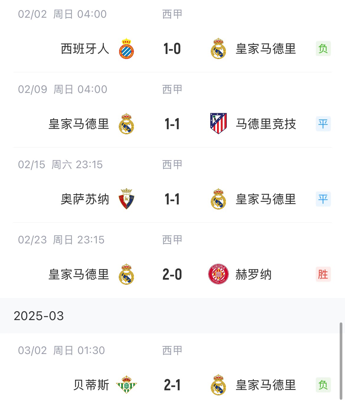  低迷！皇馬一度4分領跑西甲，如今五輪僅1勝&先賽與巴薩同分