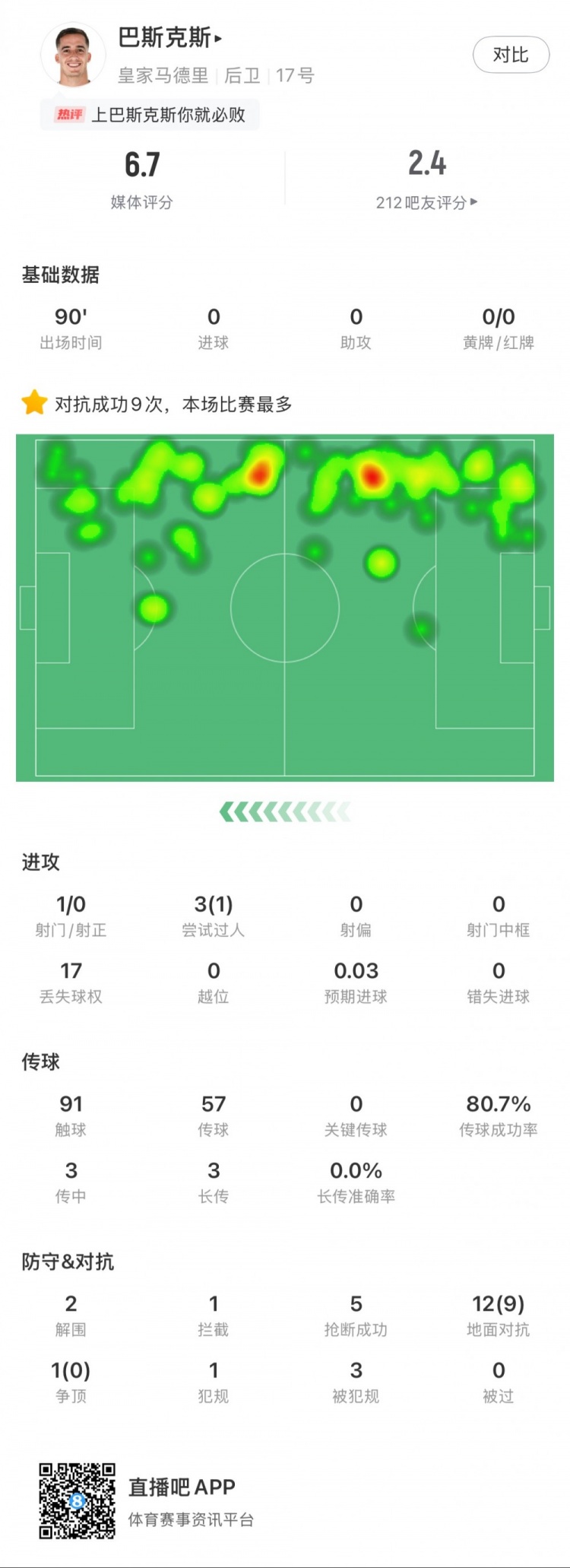  巴斯克斯本場數(shù)據(jù)：9次贏得對抗全場最多，5次搶斷，2次解圍