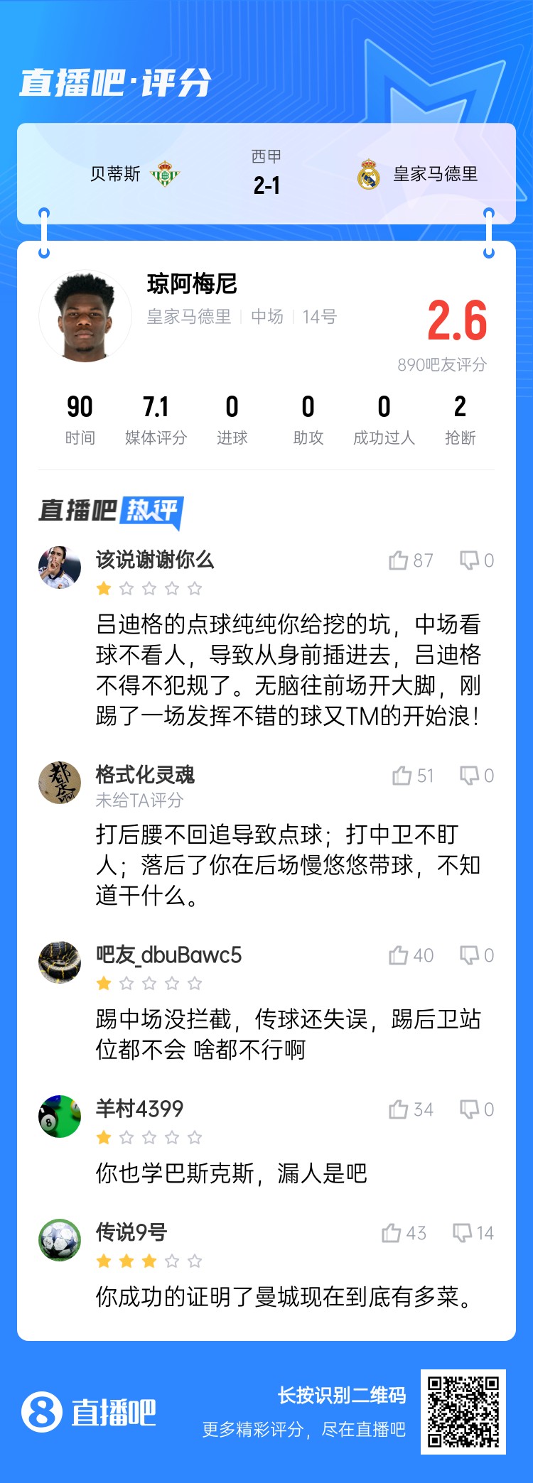  全隊(duì)最坑？吧友給瓊阿梅尼打2.6分：踢中場(chǎng)沒攔截 踢后衛(wèi)沒站位