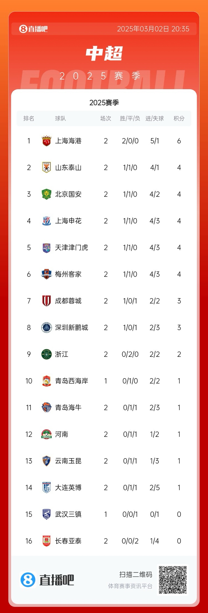  中超積分榜：海港領(lǐng)跑&成唯一兩連勝球隊(duì)，5隊(duì)同積4分，亞泰墊底