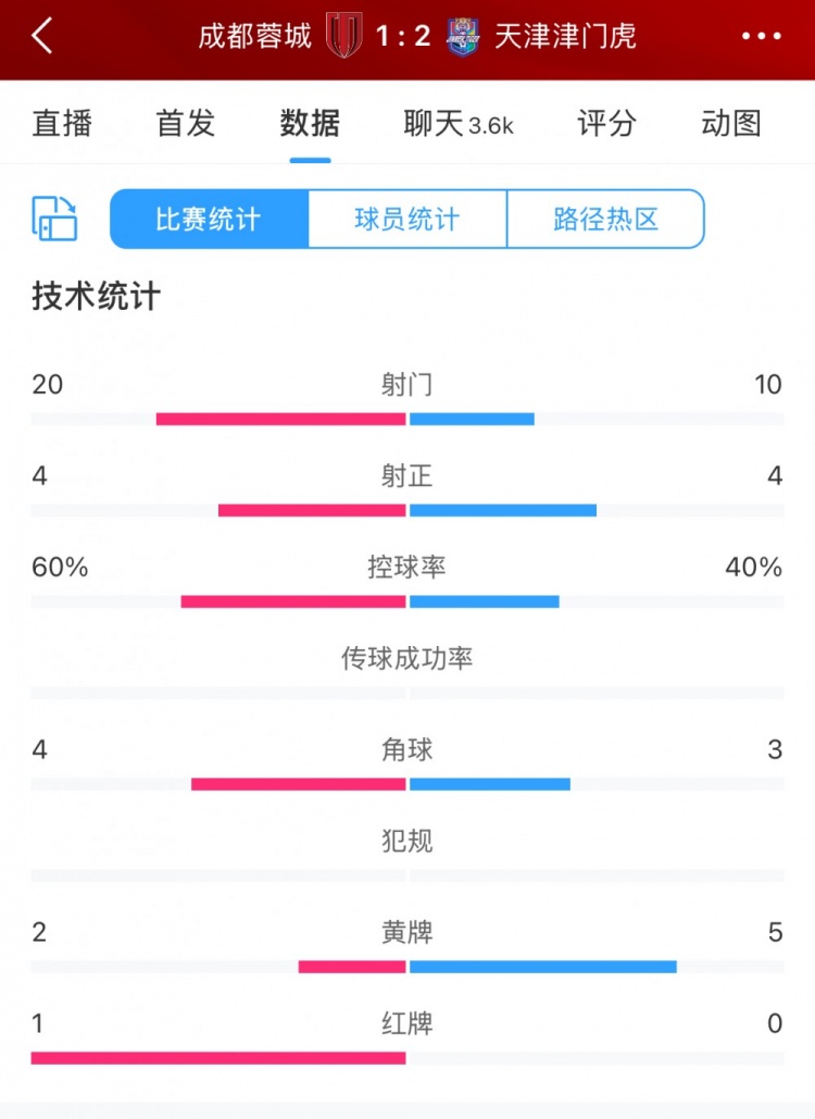  全場數(shù)據(jù)：蓉城六成控球20次射門，津門虎10次射門但最終贏球