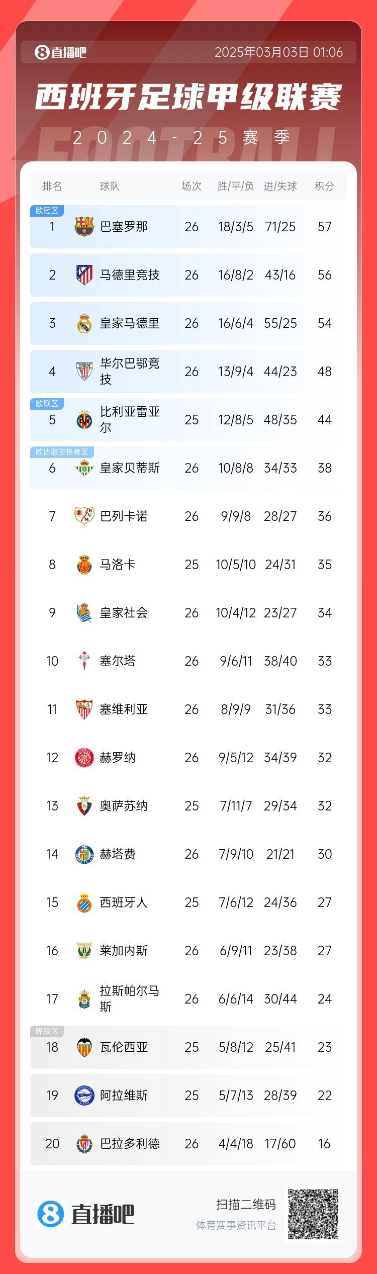  西甲積分榜：巴薩聯(lián)賽6連勝&1分領(lǐng)跑，馬競第二、皇馬第三