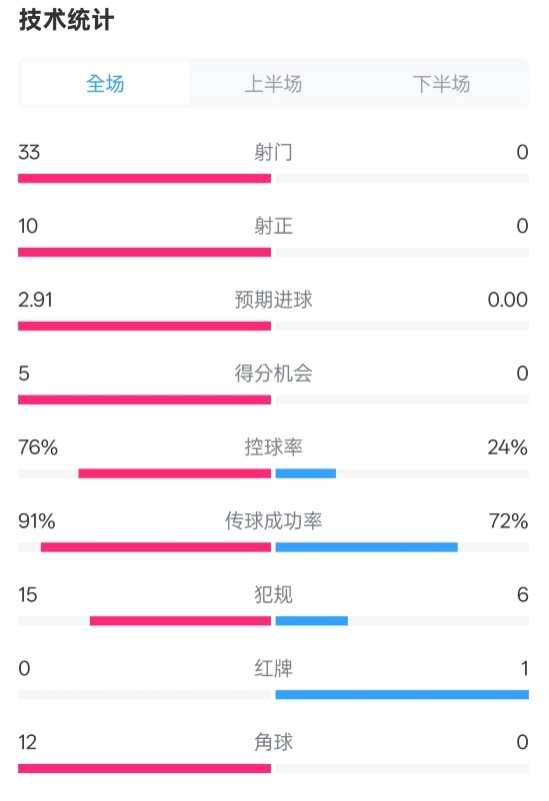  全面壓制！巴薩4-0皇社數(shù)據(jù)：射門33-0，射正10-0，控球率76%-24%