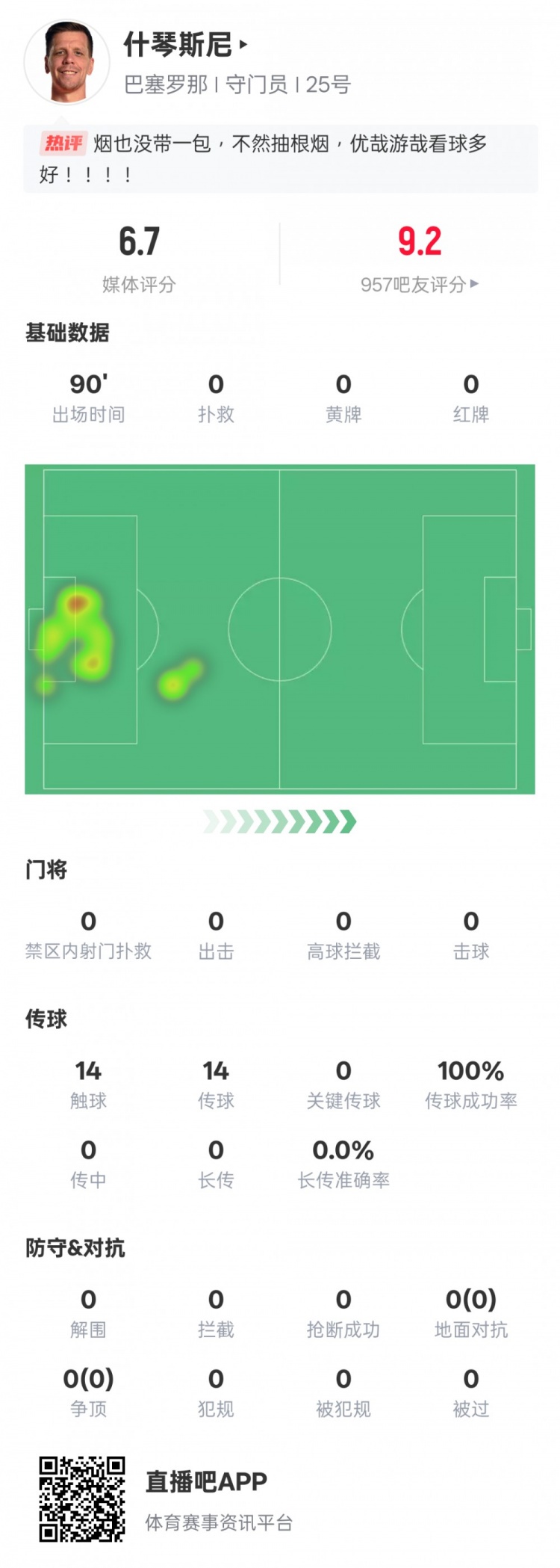  沒啥可做的！什琴斯尼本場：0失球0撲救傳球成功率100%，評分6.7