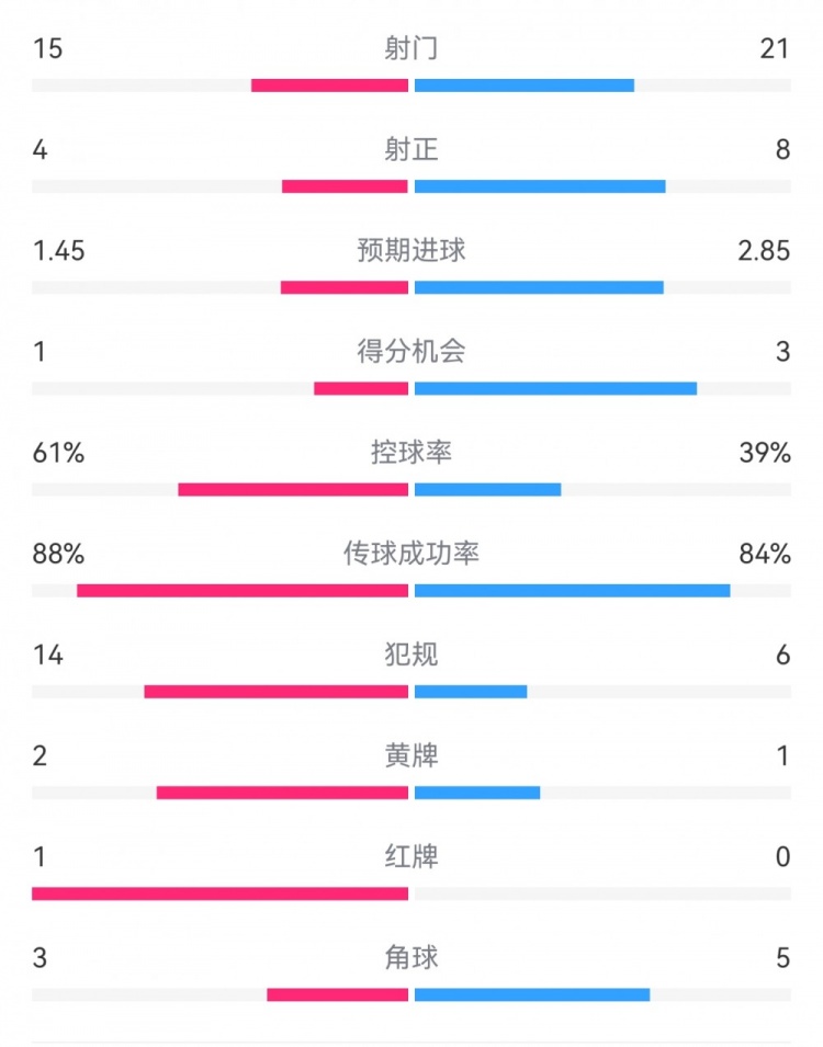  米蘭1-2拉齊奧數(shù)據(jù)：射門15-21，射正4-8，得分機(jī)會1-3，犯規(guī)14-6