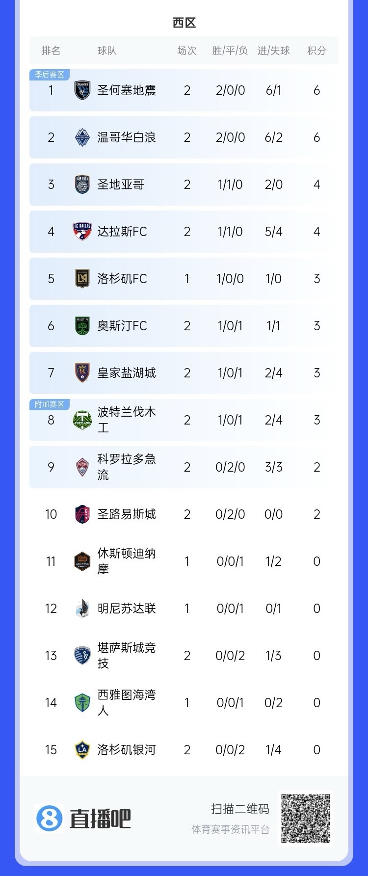  兩連??！上賽季美職聯(lián)總冠軍洛杉磯銀河再輸球，暫跌至西區(qū)倒一
