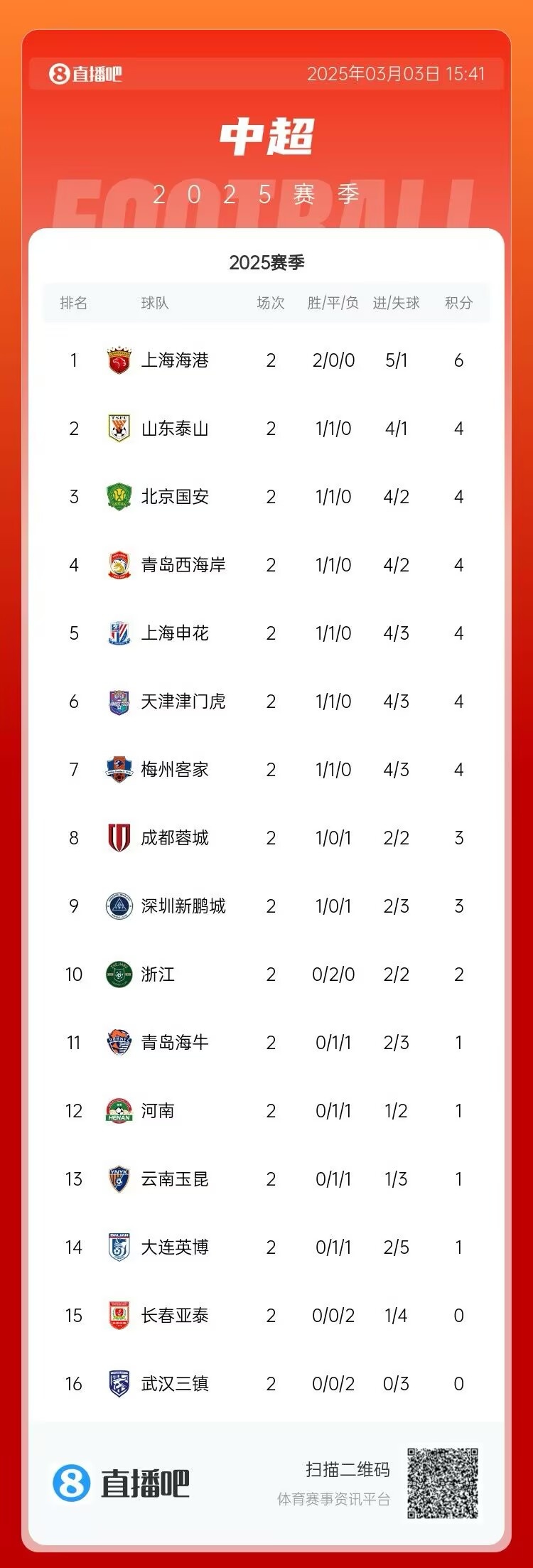  中超第二輪積分榜：海港兩戰(zhàn)全勝居首 三鎮(zhèn)、亞泰0分墊底
