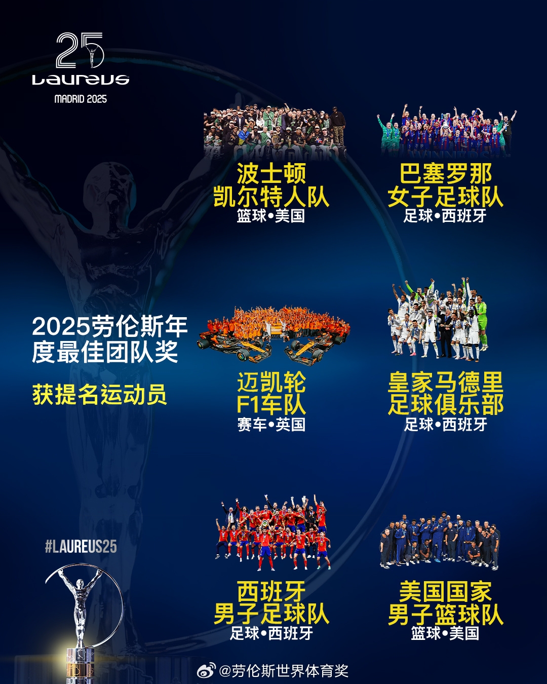  勞倫斯年度最佳團隊提名：皇馬、西班牙國家隊、美國男籃入圍