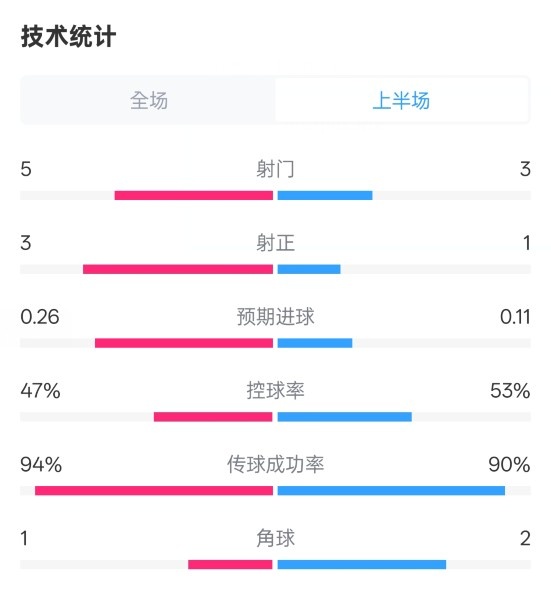  皇馬半場(chǎng)1-1馬競(jìng)數(shù)據(jù)：射門(mén)5-3，射正3-1，控球率47%-53%