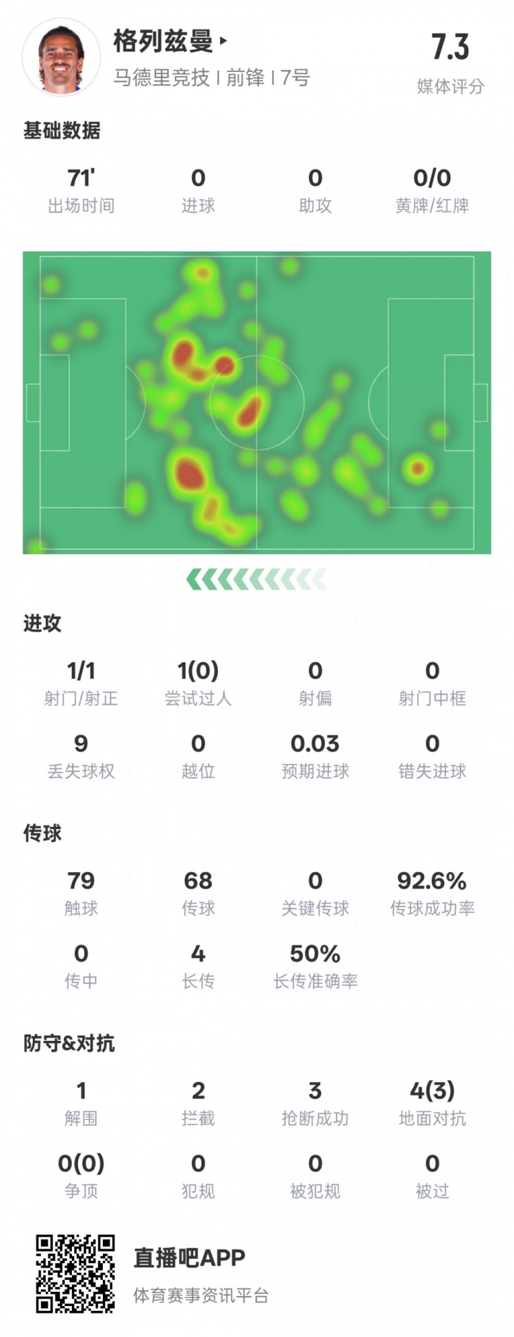  鋒衛(wèi)？格列茲曼本場數(shù)據(jù)：1解圍2攔截3搶斷，評分7.3