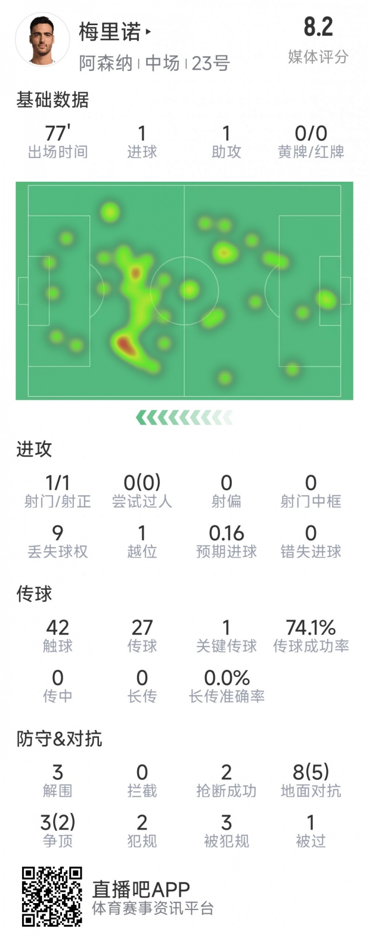  梅里諾本場數(shù)據(jù)：1球1助攻，1次射門，3解圍，2搶斷，評分8.2分