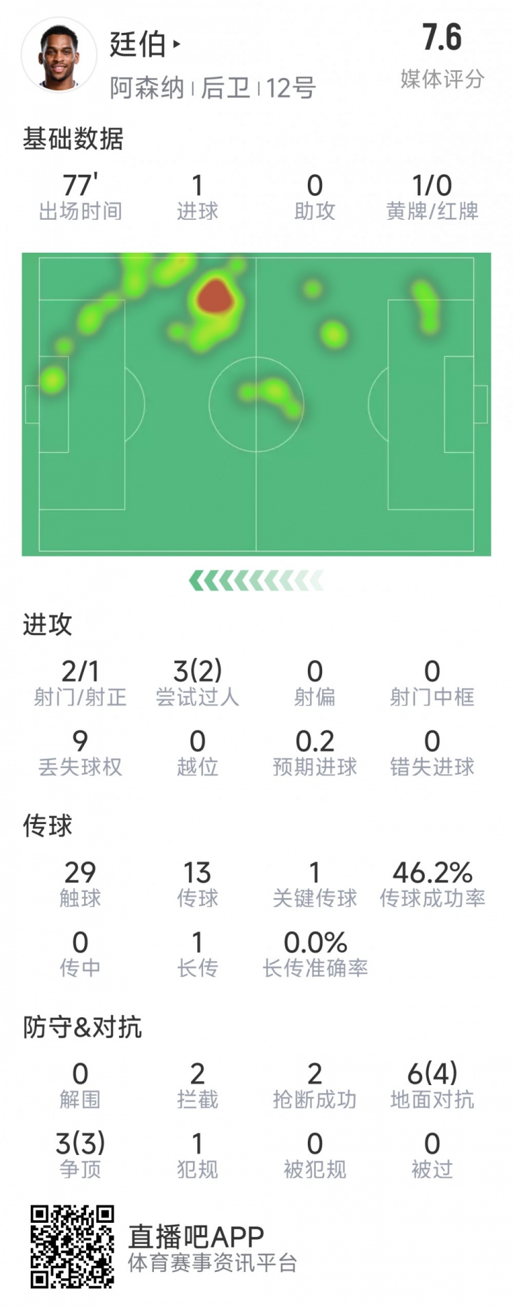  廷伯本場(chǎng)數(shù)據(jù)：1粒進(jìn)球，2次射門(mén)，2攔截，2搶斷，9對(duì)抗7成功