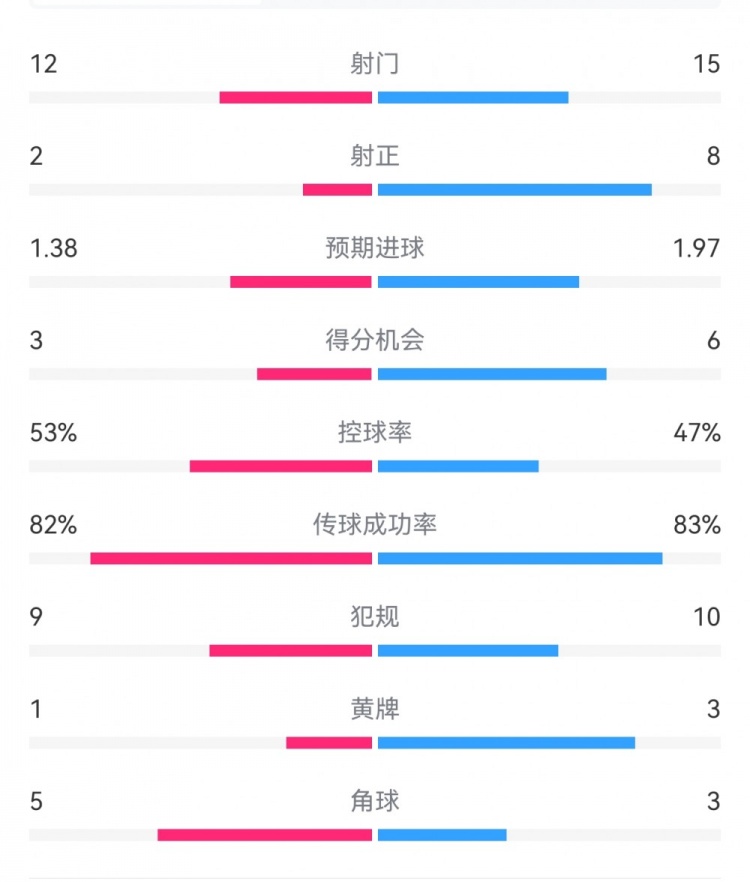  阿森納7-1埃因霍溫數(shù)據(jù)：槍手8次射正打進(jìn)7球，預(yù)期進(jìn)球1.97