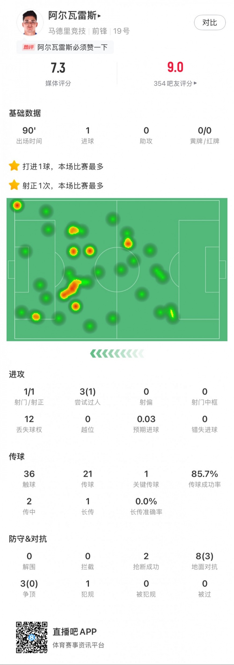  阿爾瓦雷斯本場數(shù)據(jù)：1粒進(jìn)球，2次搶斷，3次爭頂全失敗
