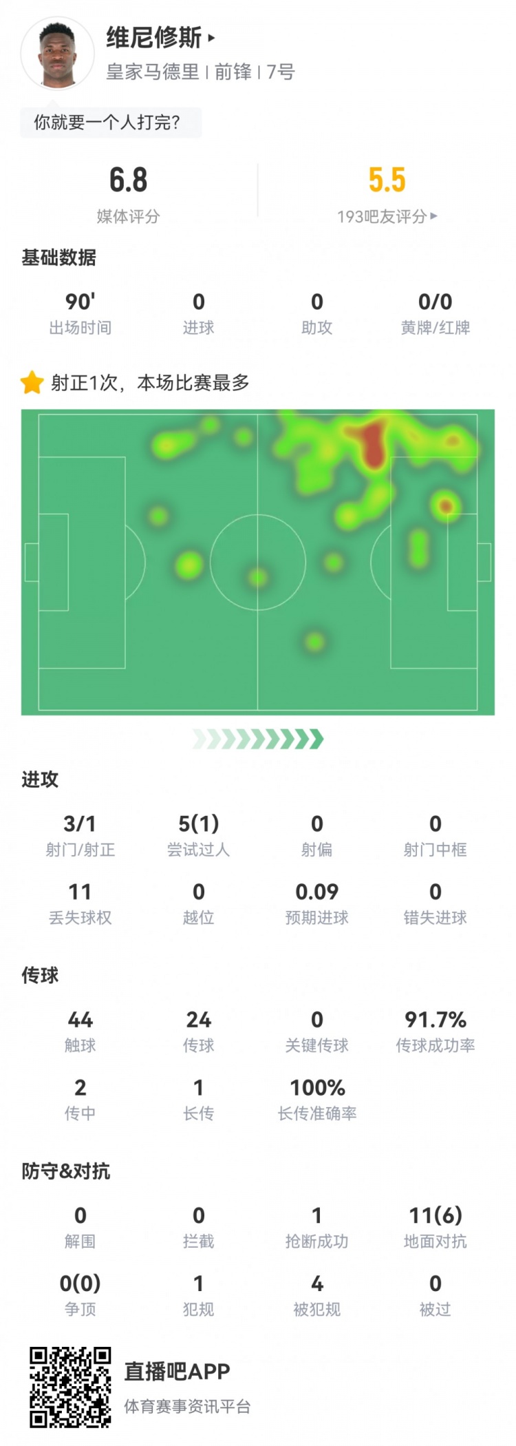  維尼修斯數(shù)據(jù)：3射1正1過(guò)人，4次被犯規(guī)，11次丟失球權(quán)，評(píng)分6.8