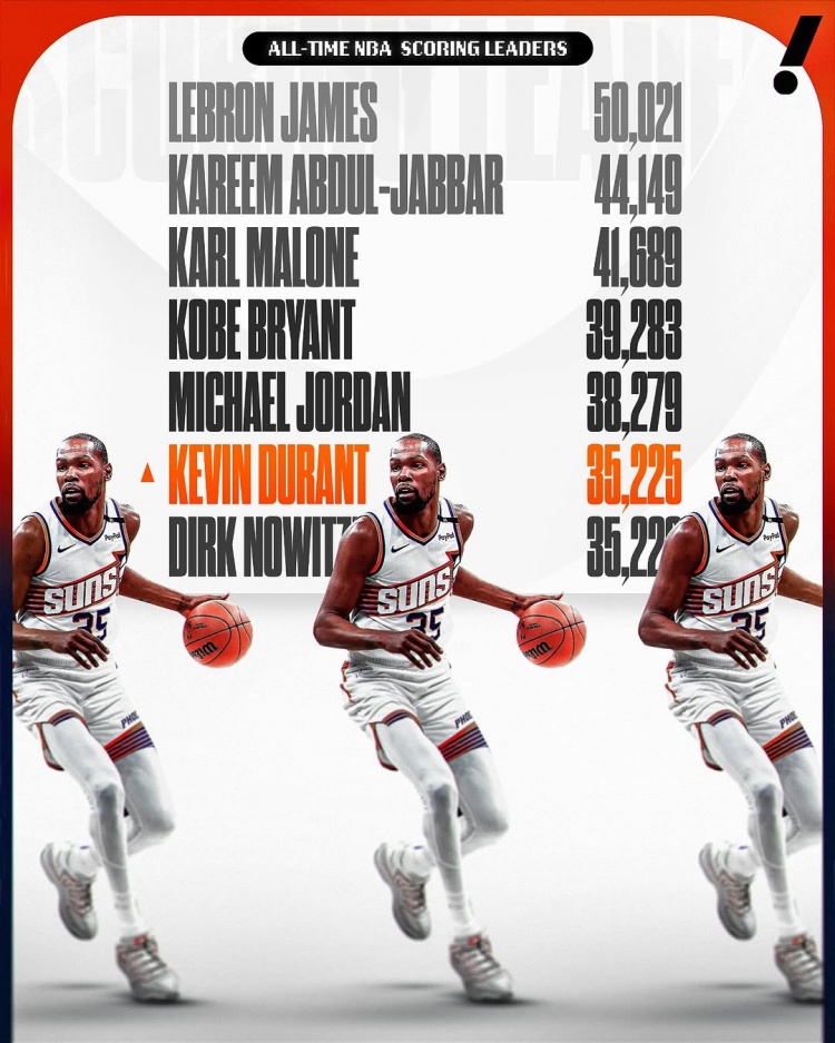  這個(gè)榜單也有我！杜蘭特生涯總得分超諾維茨基 上升至NBA歷史第六