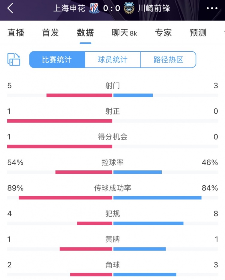  申花vs川崎半場數據：幾乎勢均力敵，射門5比3、射正1比0