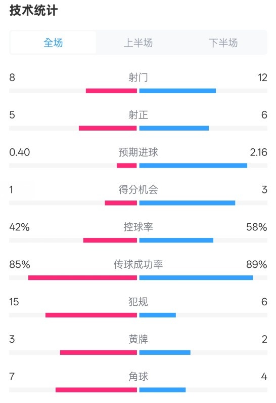  費(fèi)耶諾德0-2國米數(shù)據(jù)：射門8-12，射正5-6，控球率42%-58%