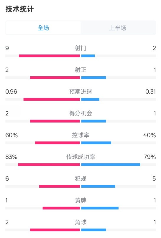  拜仁半場(chǎng)1-0藥廠數(shù)據(jù)：射門(mén)9-2，射正2-1，控球率60%-40%