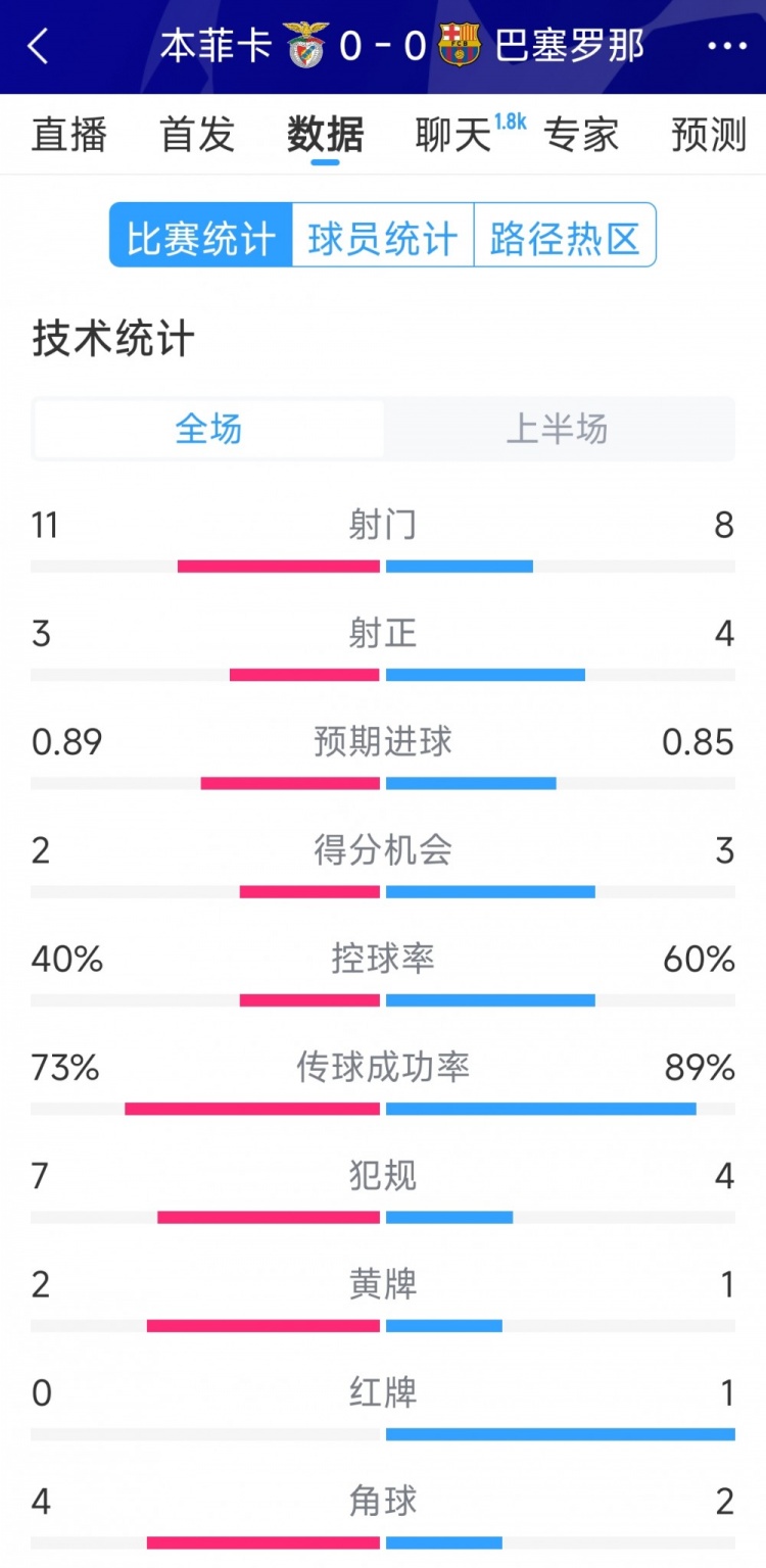  十人作戰(zhàn)，巴薩vs本菲卡半場(chǎng)數(shù)據(jù)：射門8-11，射正4-3