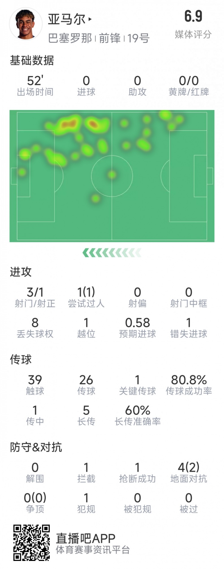  亞馬爾本場(chǎng)數(shù)據(jù)：3射1正，1次過(guò)人，1次錯(cuò)失良機(jī)，評(píng)分6.9分