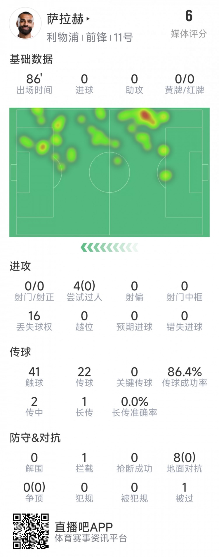  薩拉赫本場(chǎng)數(shù)據(jù)：射門&關(guān)鍵傳球多項(xiàng)掛零，8次對(duì)抗無(wú)一次成功