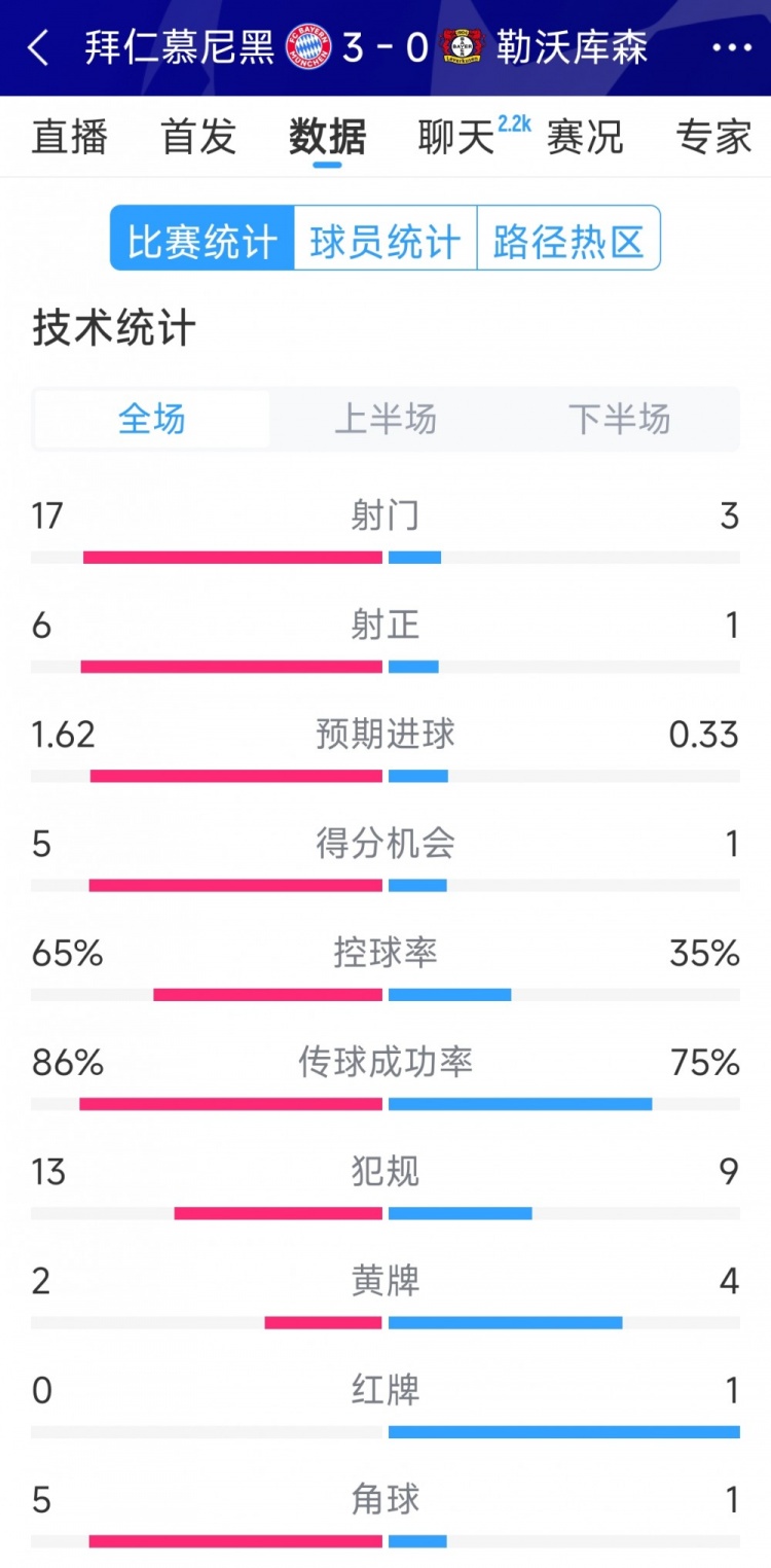  碾壓！拜仁3-0勒沃庫森全場數(shù)據(jù)：射門17-3，射正6-1