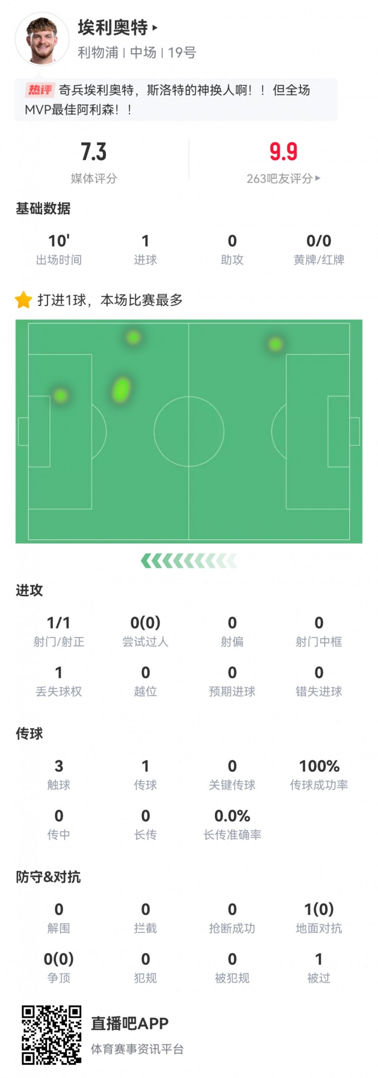  神兵天降！埃利奧特數(shù)據(jù)：替補10分鐘，首次觸球即絕殺，評分7.3