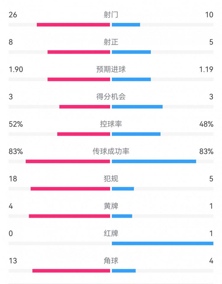  十人巴薩1-0本菲卡：射門10-26，射正5-8，犯規(guī)5-18，角球4-13