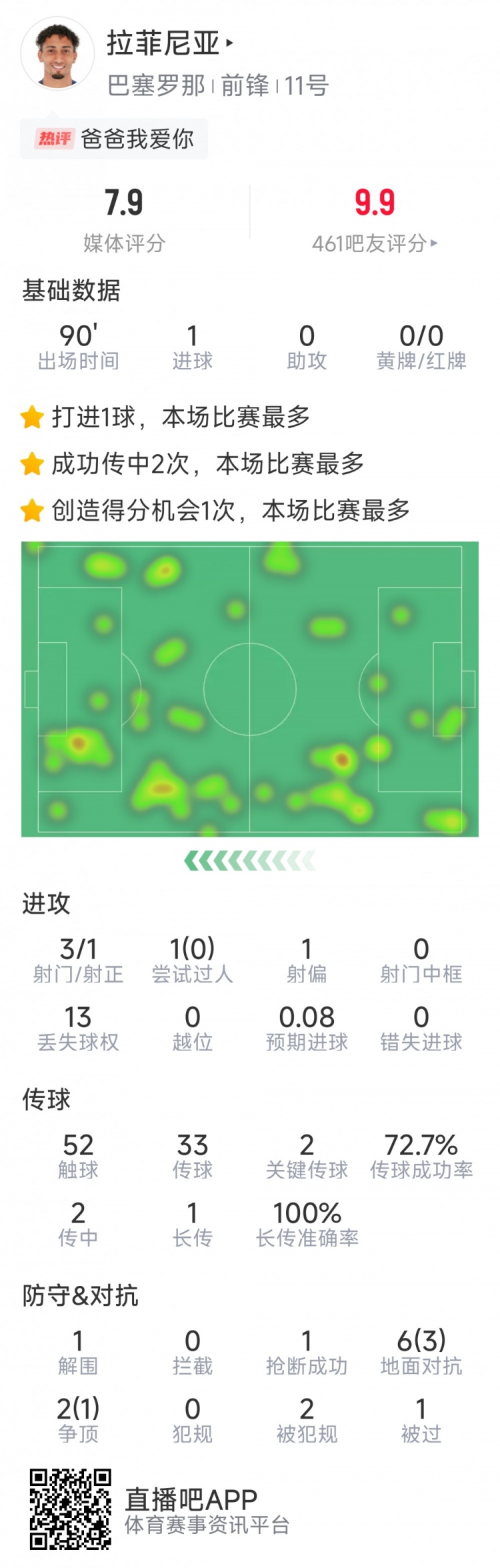  拉菲尼亞本場數(shù)據(jù)：打進(jìn)唯一進(jìn)球，3次射門，2次關(guān)鍵傳球