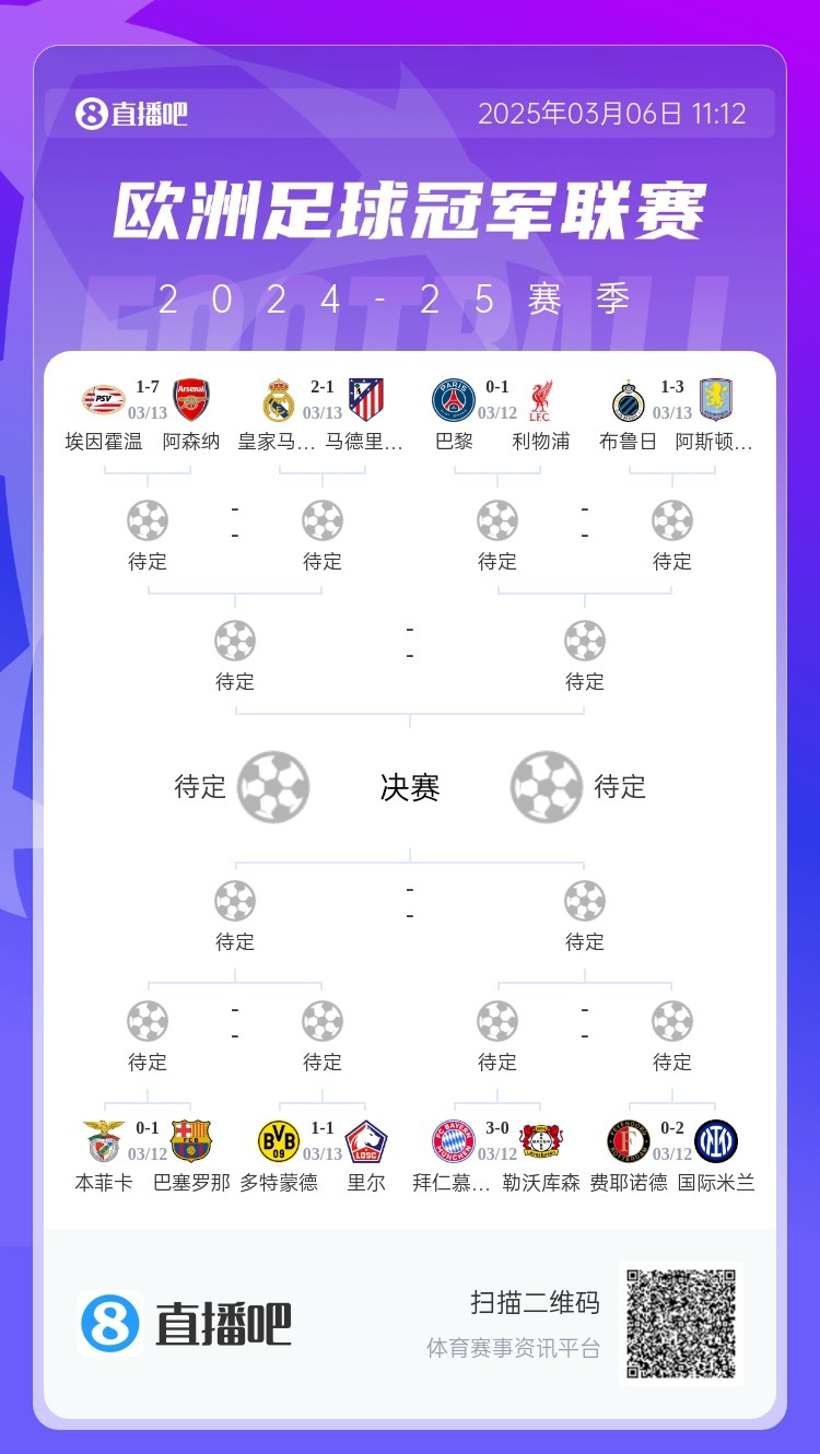  三英戰(zhàn)馬德里？英超3隊(duì)首回合全勝，槍手已穩(wěn)&維拉紅軍占先機(jī)